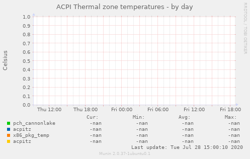 ACPI Thermal zone temperatures