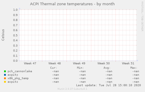 ACPI Thermal zone temperatures
