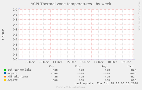 ACPI Thermal zone temperatures