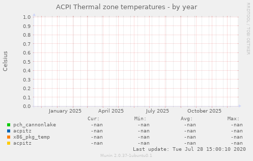 ACPI Thermal zone temperatures