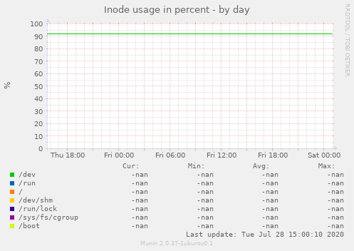 Inode usage in percent