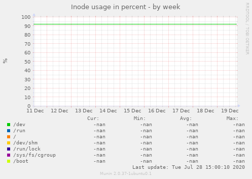 Inode usage in percent