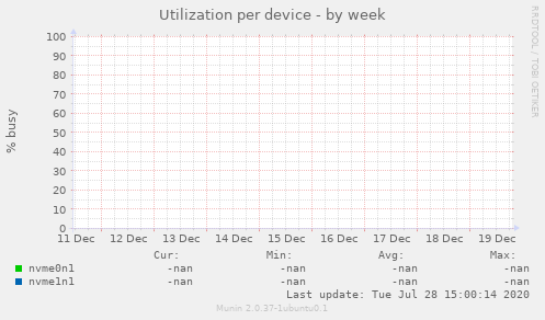 Utilization per device