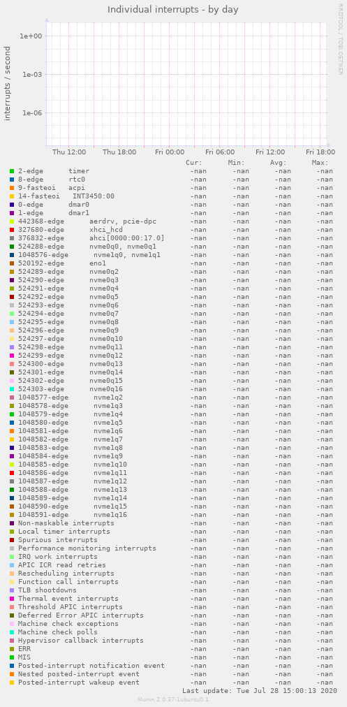 Individual interrupts