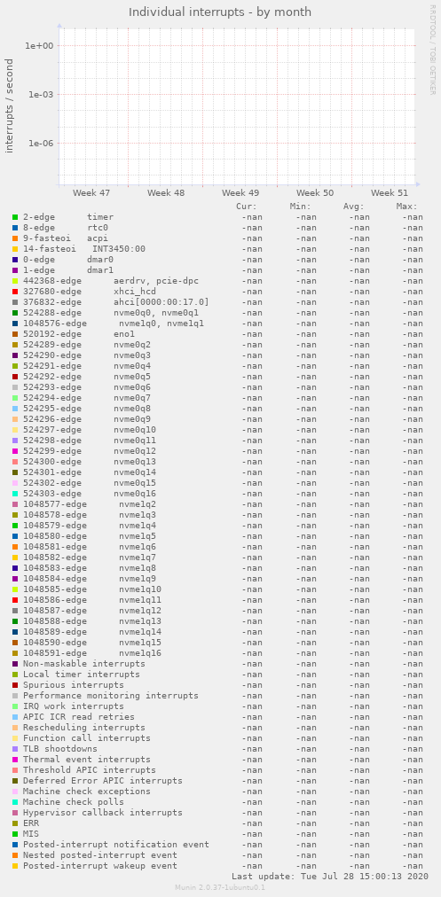 Individual interrupts