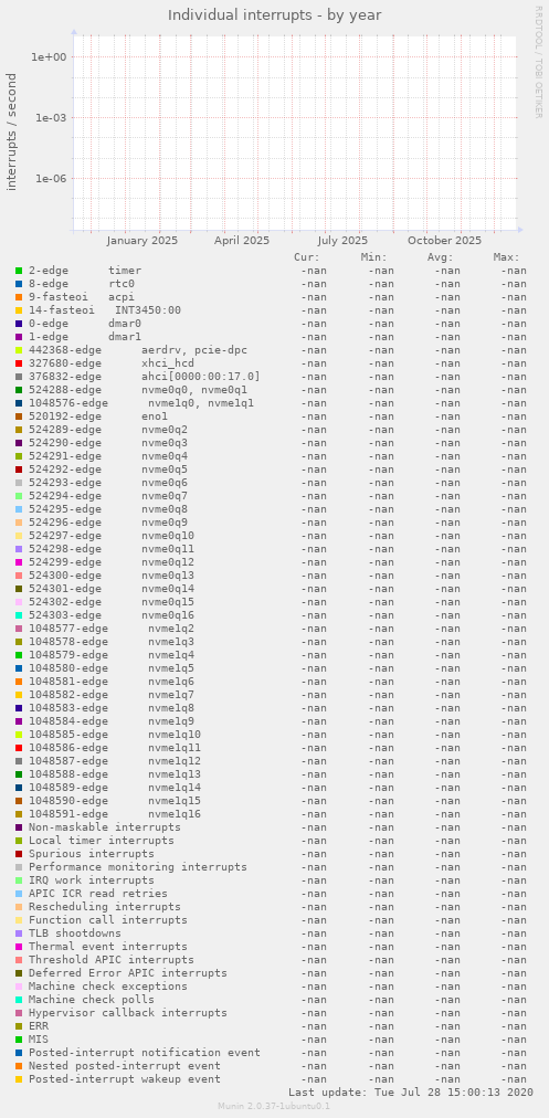 Individual interrupts