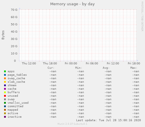 Memory usage