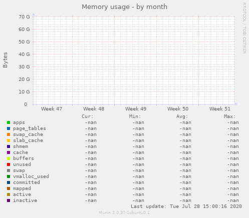 Memory usage