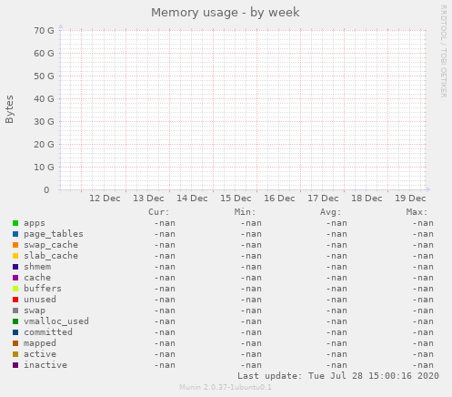 Memory usage
