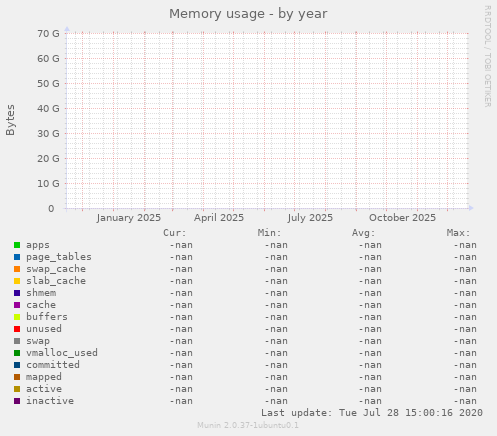 Memory usage