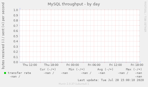 MySQL throughput
