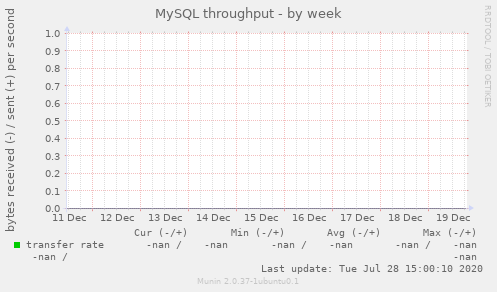 MySQL throughput