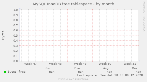 MySQL InnoDB free tablespace