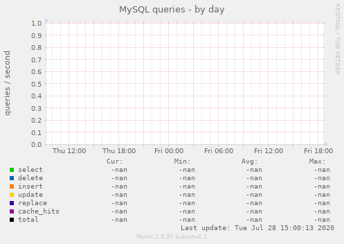 MySQL queries
