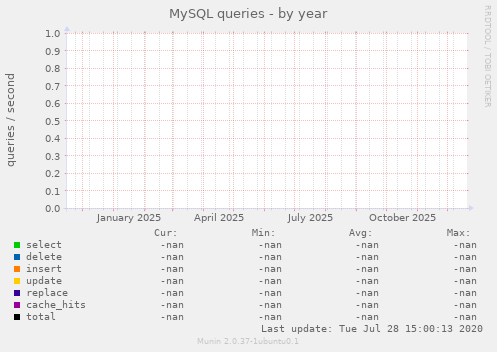 MySQL queries