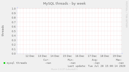 MySQL threads