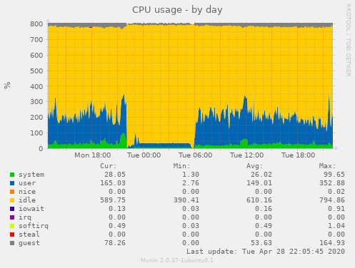 CPU usage