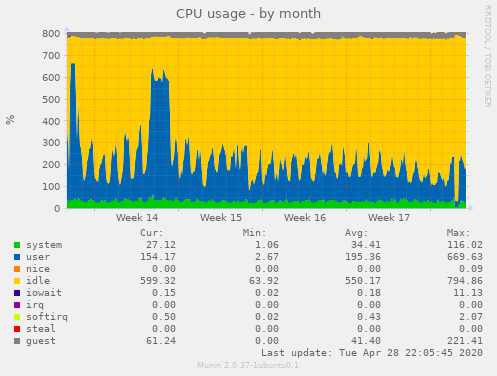 CPU usage