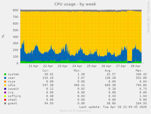 CPU usage