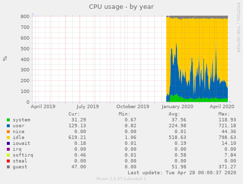 CPU usage