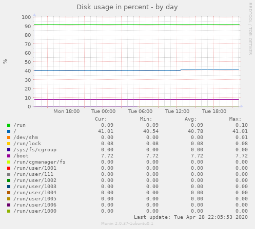 Disk usage in percent