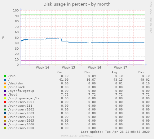 Disk usage in percent