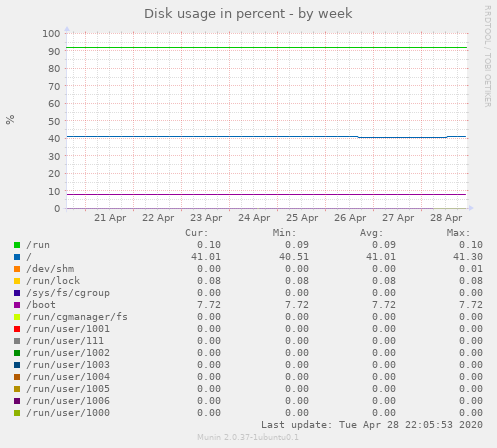 Disk usage in percent