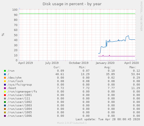 Disk usage in percent