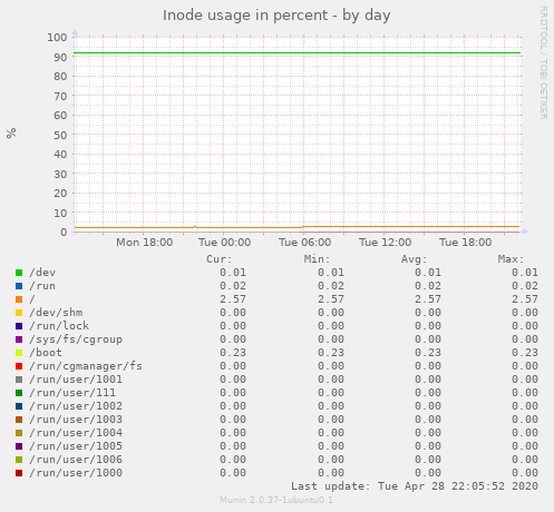Inode usage in percent