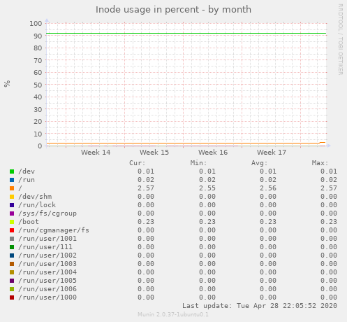 Inode usage in percent