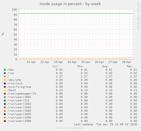 Inode usage in percent