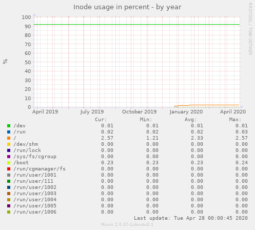 Inode usage in percent