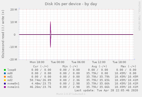 Disk IOs per device