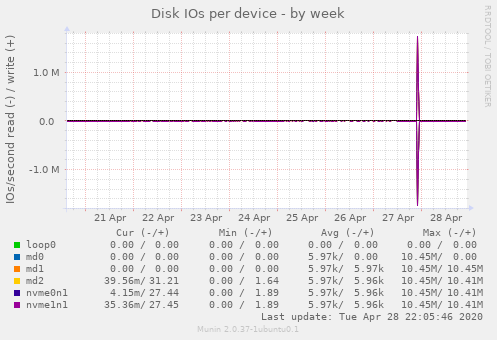 Disk IOs per device