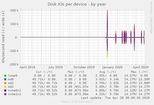 Disk IOs per device