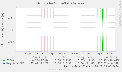 IOs for /dev/nvme0n1