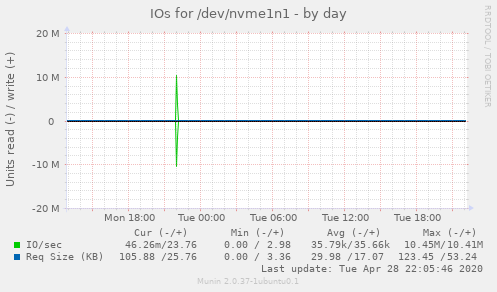 IOs for /dev/nvme1n1