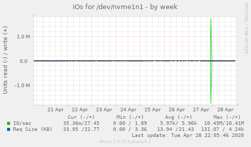 IOs for /dev/nvme1n1