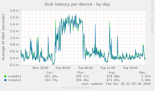 Disk latency per device