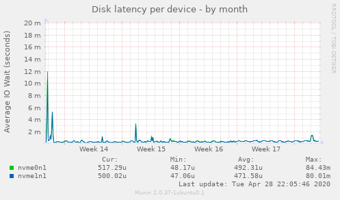 Disk latency per device