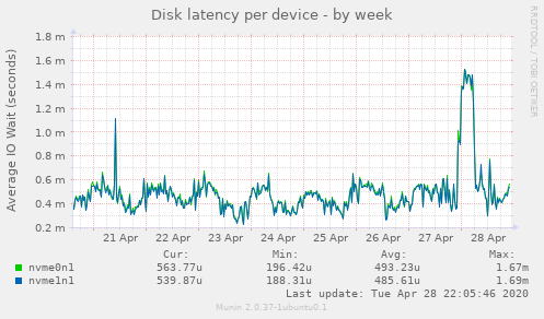 Disk latency per device