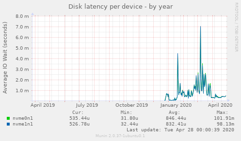 Disk latency per device