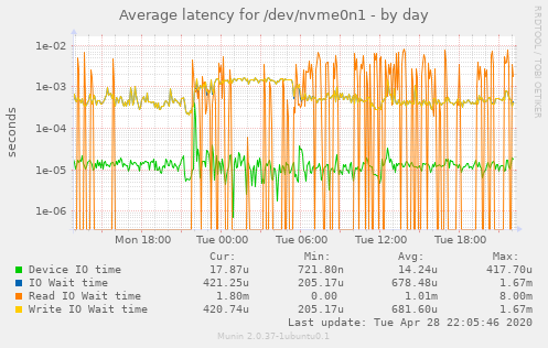 Average latency for /dev/nvme0n1