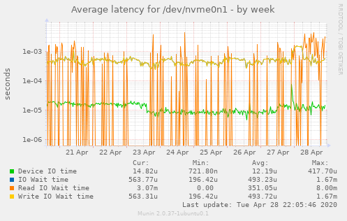 Average latency for /dev/nvme0n1