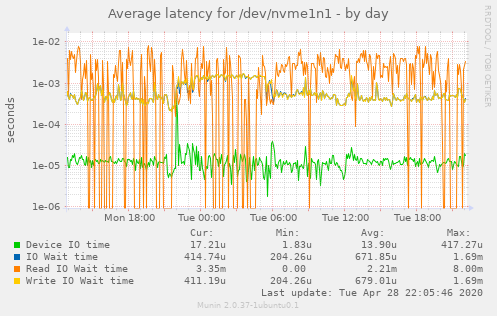 Average latency for /dev/nvme1n1