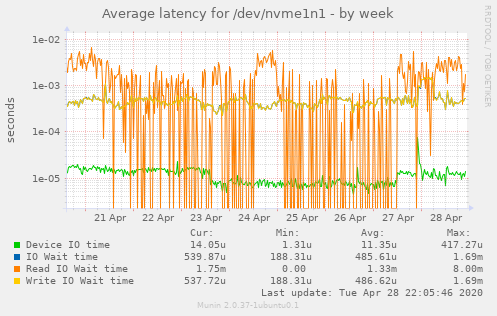 Average latency for /dev/nvme1n1