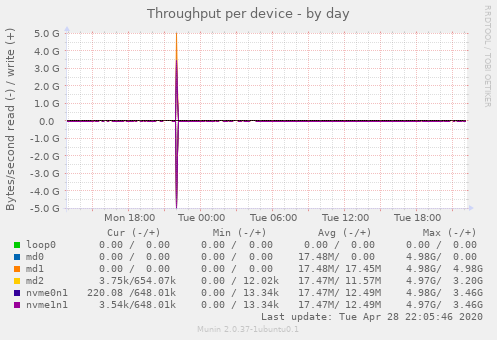 Throughput per device
