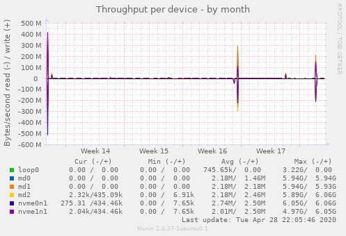 Throughput per device