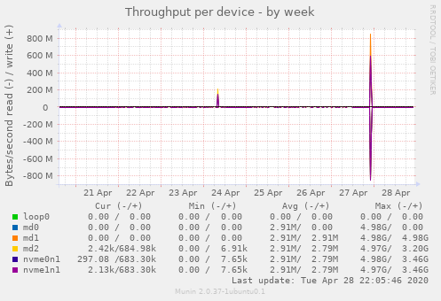 Throughput per device