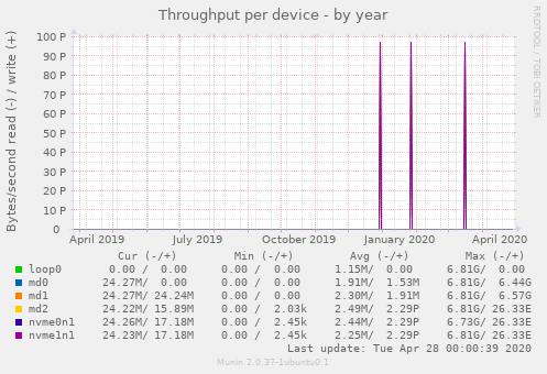 Throughput per device